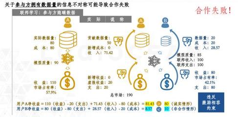 邏輯匯創(chuàng)始人叢明舒 聯(lián)邦學習中的經濟激勵探索